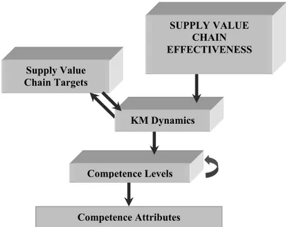 Figure 1. Integration of investigated Levels of the Framework Proposal 