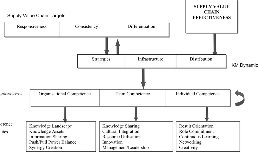 Figure 1. Proposed Strategic Framework SUPPLY VALUE CHAIN  EFFECTIVENESS Competence Attributes Competence Levels  KM Dynamics  