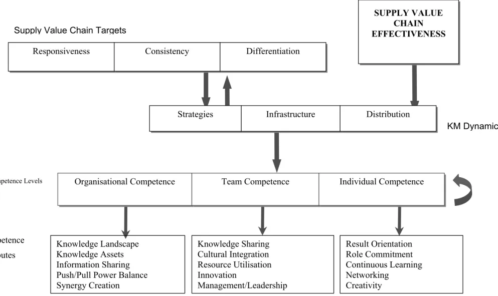 Figure 1. Proposed Strategic Framework SUPPLY VALUE CHAIN  EFFECTIVENESS Competence Attributes Competence Levels  KM Dynamics  