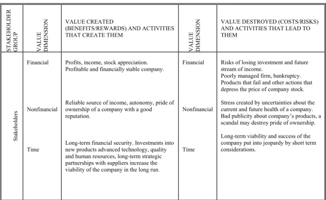Table 1.Value Creation and Destruction for Stakeholders 