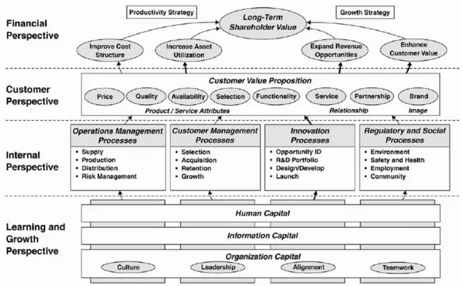 Figure 1.A Strategy Map Shows How the Organization Creates Value 