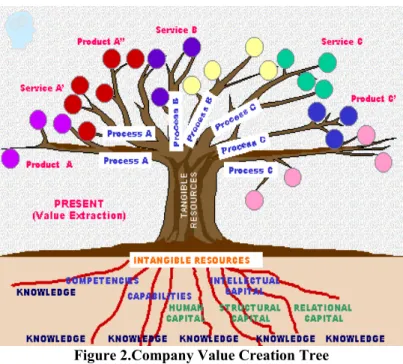 Figure 2.Company Value Creation Tree 