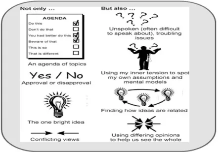 Figure 1: A dialogue approach to strategic conversations (based on a hand-out at a workshop with Juanita  Brown – one of the originators of the World Café process, 1999)