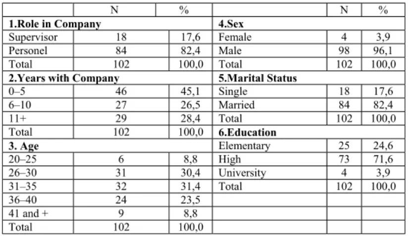 Table 3: Descriptive Statistics For strategic impression variables and communication skills  Valid  Missing  Mean St