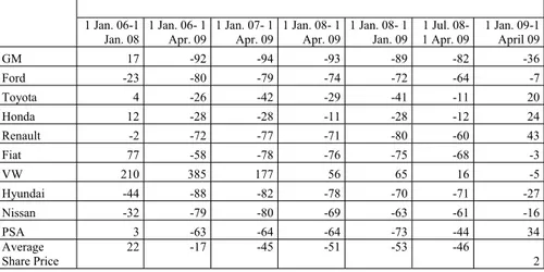 Table 1 Changing’s Share Price (%)  1 Jan. 06-1  Jan. 08 1 Jan. 06- 1 Apr. 09 1 Jan. 07- 1 Apr
