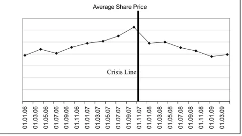 Figure 1. Average Share Price of Automotive Industry 