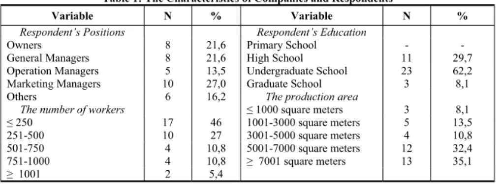 Table 1 reveals the characteristics of companies and respondents participating in the research