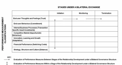 Figure 1: Conceptual Matrix Framework of Performance Measurement Classifications  during the Business Relationship Development Process under a Bilateral Governance  Structure 