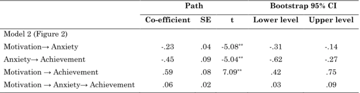 Table 3. The mediating model for motivation, path co-efficients and indirect effect 
