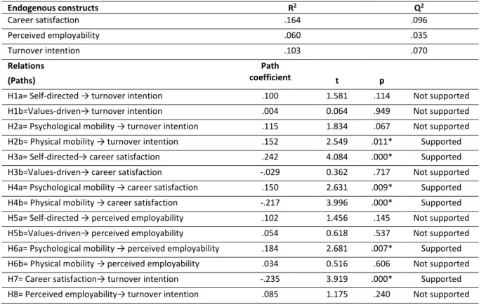 Table 3. Structural Model Assessment 