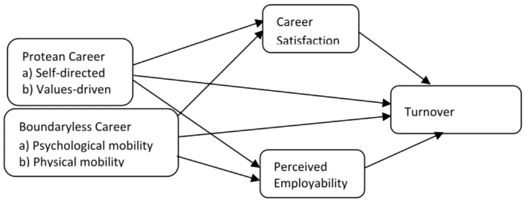 Figure 1. The Hypothesized Model  Sample and Procedure 