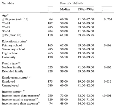 Table 1 demonstrates the distributions of the pregnant women’s fear  of  childbirth  (W-DEQ-A)  median  scores  in  relation  to  their  socio-  demographic characteristics