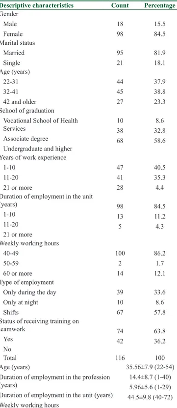 Table 1: Distribution of descriptive characteristics of  nurses (n=116)