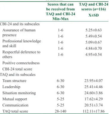 Table 3: The relationship between TAQ and CBI-24 scores