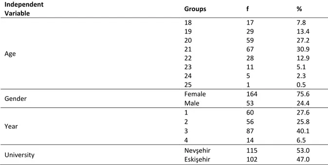 Table 1: Demographic Characteristics of Undergraduate Students 
