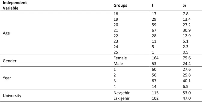 Table 1: Demographic Characteristics of Undergraduate Students 