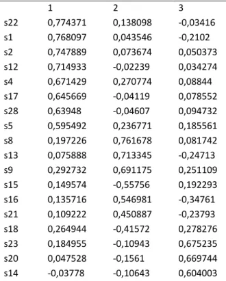 Tablo 2: Factor Analysis Results 