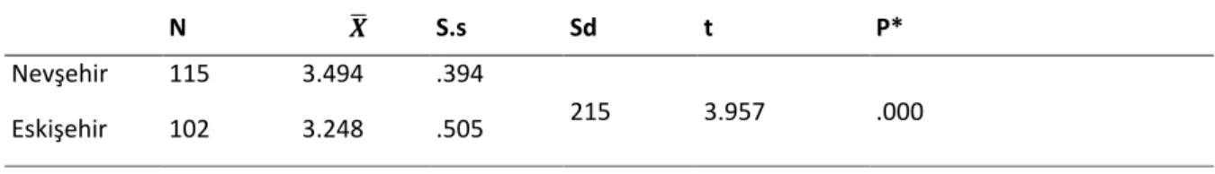 Table 8: T-Test Analysis Results of Primary School Teacher Candidates’ Views on Nuclear Energy Use Related to  The University They Study 
