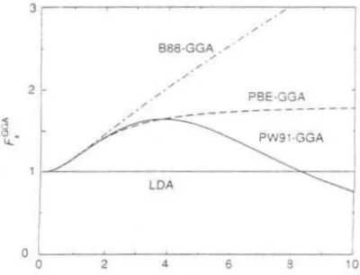 ġekil 2.1. ÇeĢitli GGA için boyutsuz yoğunluk gradyenti s‟nin bir fonksiyonu olarak  F x değiĢ-tokuĢ iyileĢtirme faktörü