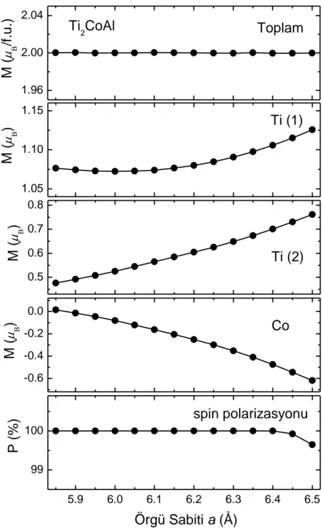 ġekil 4.5. Manyetik momentlerin ve polarizasyonun örgü sabitine göre değiĢimi.  