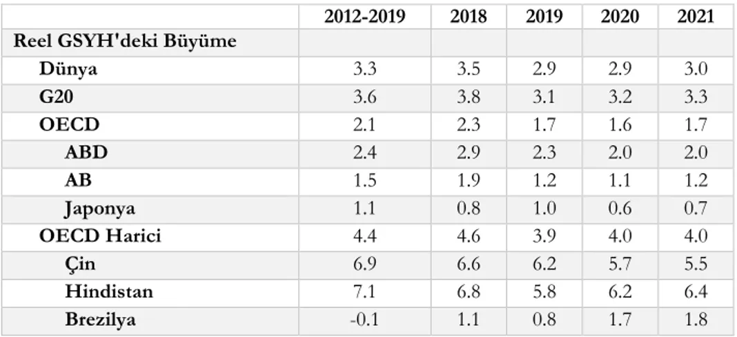 Tablo 1. Küresel Ekonomik Büyüme ve OECD’de Ortalama Ekonomik Büyüme (%) 