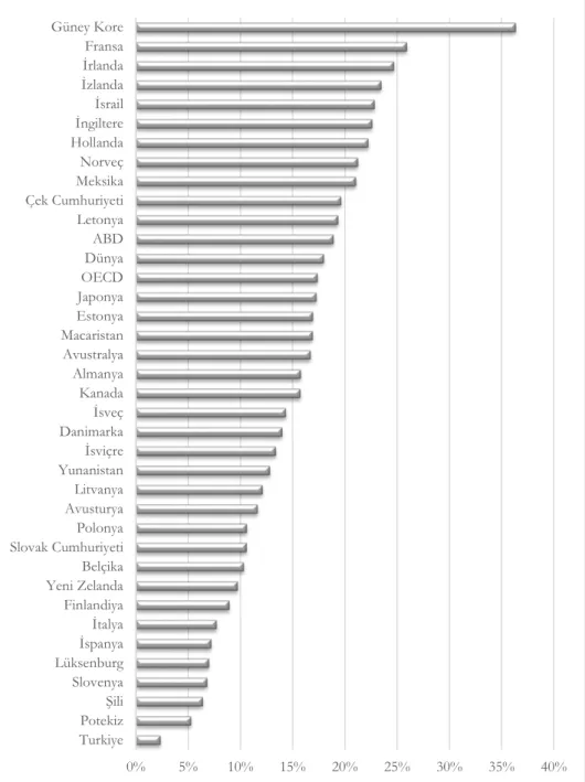 Grafik 8. Yüksek Teknolojili Ürün İhracatının Toplam İhracat İçinde Payı (2018) (Ülke Bazında)