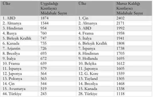 Tablo 1: Ülkelerin Uyguladıkları ve Maruz Kaldıkları Kısıtlayıcı Uygulama Sayıları 