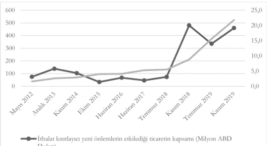 Grafik 2: G-20 Ekonomilerinin Her Yıl Uygulamaya Yeni Koyduğu İthalat Kısıtlayıcı  Önlemlerinin Etkilediği Ticaretin Kapsamı (Milyon ABD Doları) (Kümülatif değil) 