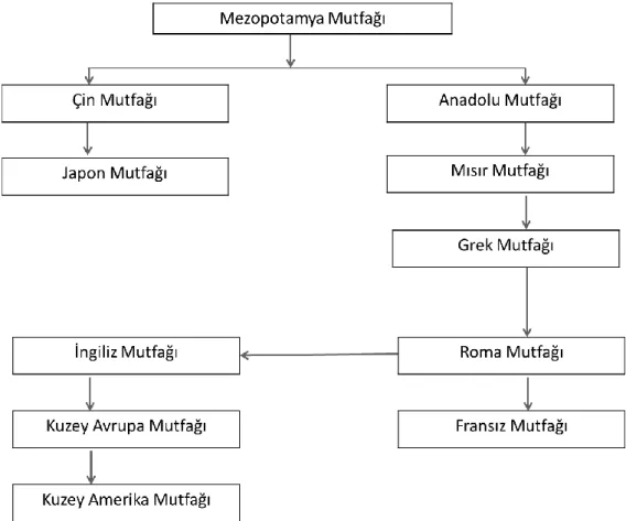 Şekil 1: Mutfağın Tarihsel Gelişimi  