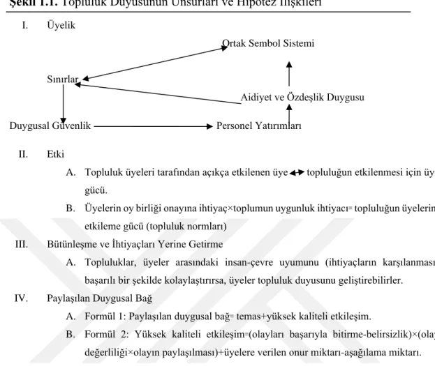 Şekil 1.1. Topluluk Duyusunun Unsurları ve Hipotez İlişkileri 