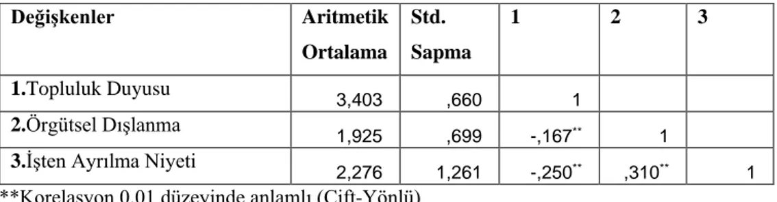 Tablo 4.2. Araştırma Değişkenlerine İlişkin Korelasyon Analizi Sonuçları 