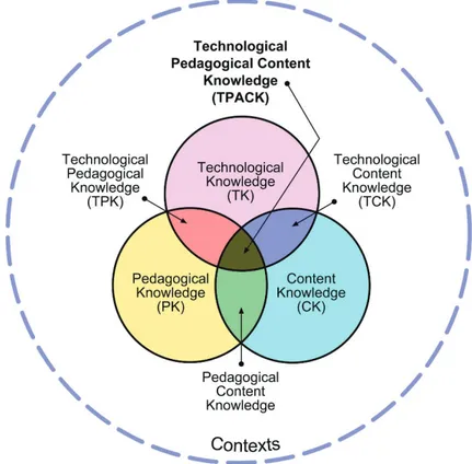 Figure 1. The TPACK Framework and Its Knowledge Components (Koehler &amp; Mishra, 2009) 