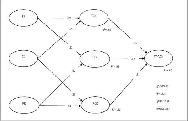 Figure 2. TPACK Model 