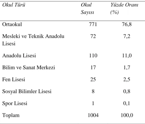 Tablo 1. Ankete katılan okulların dağılımı 