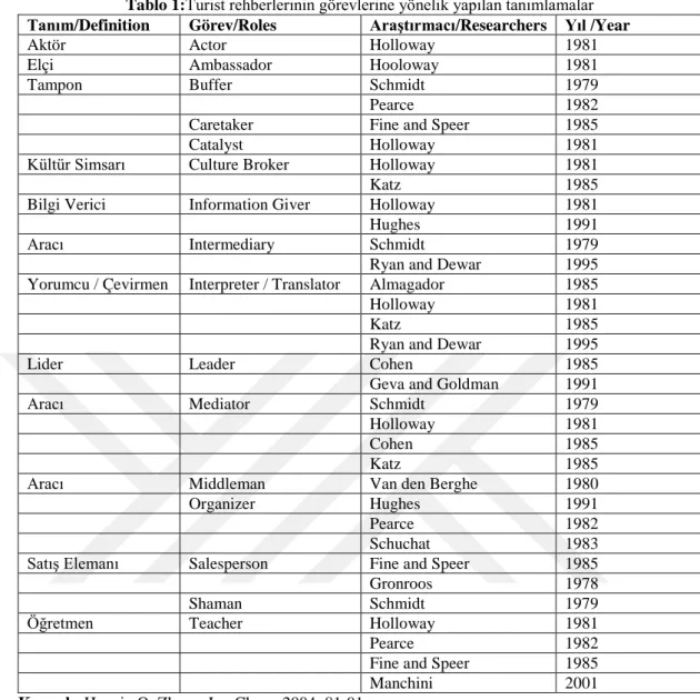 Tablo 1: Turist rehberlerinin görevlerine yönelik yapılan tanımlamalar  Tanım/Definition  Görev/Roles  Araştırmacı/Researchers  Yıl /Year 