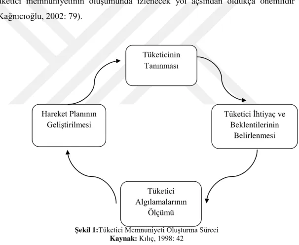 Şekil 1:Tüketici Memnuniyeti Oluşturma Süreci  Kaynak: Kılıç, 1998: 42 