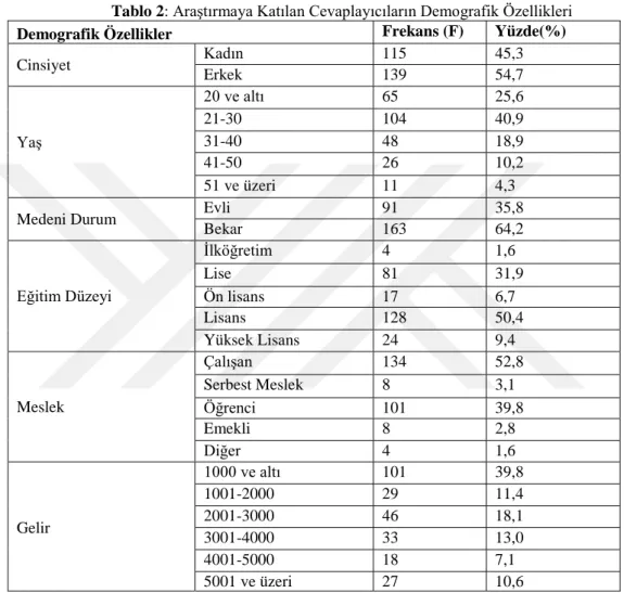 Tablo  2’  de  görüldüğü  gibi  araştırmaya  katılan  cevaplayıcıların  %45.3’  ü  kadın, 