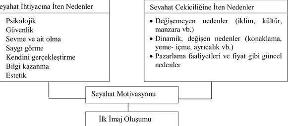 Şekil 2.Destinasyonun İlk İmajının Oluşumunda Etkili Olan Faktörler  Kaynak: Lubbe, 1998: 23