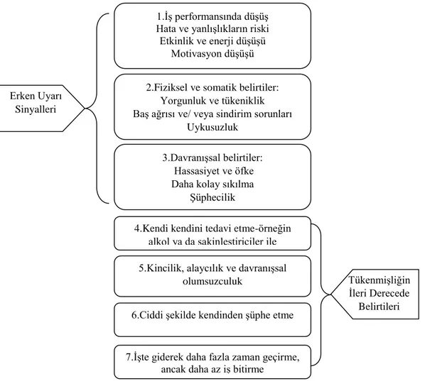 Şekil 1: Tükenmişliğin Dönemsel Belirtileri (Şanlı Çatak, 2013: 47) 