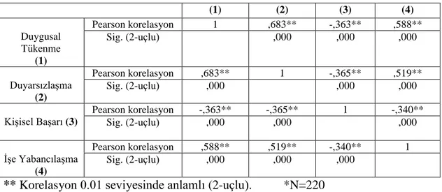 Tablo 5: Tükenmişlik ve İşe Yabancılaşma İlişkisine Yönelik Korelasyon Katsayıları 