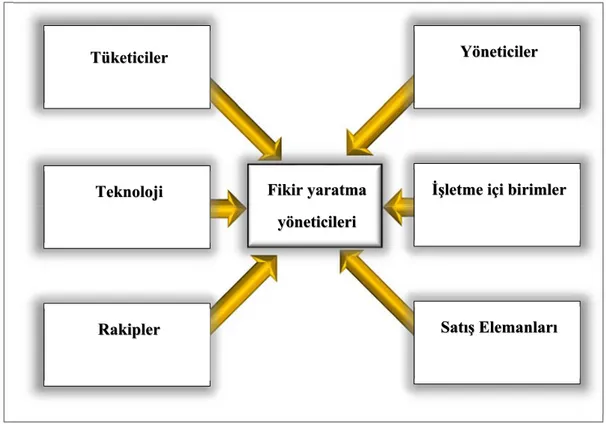 Şekil 7: Yeni Ürün Fikirlerinin Kaynakları 