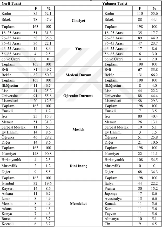 Tablo  5’de  araştırmaya  katılan  yerli  ve  yabancı  turistlerin  demografik  özelliklerine  ilişkin veriler yer almaktadır