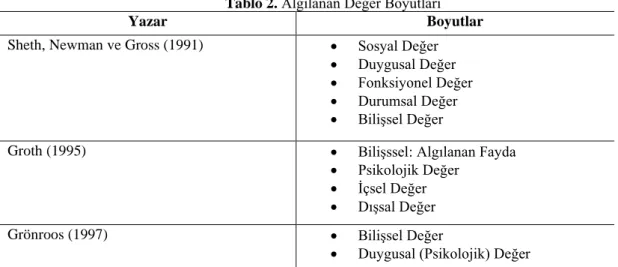 Tablo 2.  Algılanan Değer Boyutları 