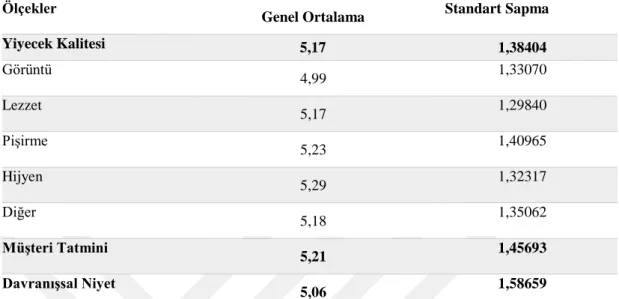 Tablo 8.  Değişkenlere ait Genel Ortalamalar 