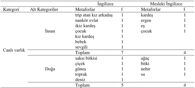 Tablo 3: Canlı Varlık Olarak İngilizce ve Mesleki İngilizce