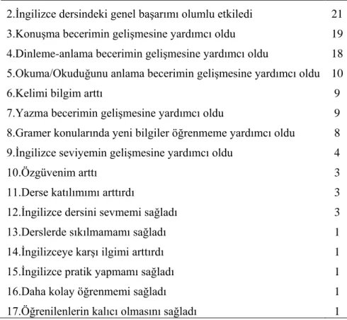 Tablo 4 incelendiğinde,  İngilizce  dersinde  yapılan  etkinliklerin  öğrencilerin  en  çok  telaffuzlarında,    İngilizce  dersindeki  genel  başarılarında,  sırasıyla   konuşma,dinleme-anlama,okuma/okuduğunu anlama,kelimi bilgisi,yazma ve gramer konuları