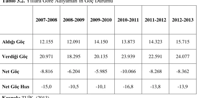Tablo 3.2. Yıllara Göre Adıyaman’ın Göç Durumu 