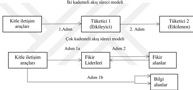 Şekil 1.1. İki Aşamalı ve Çok Aşamalı Akış Süreci Modeli  Kaynak: Okutan, (2007). 