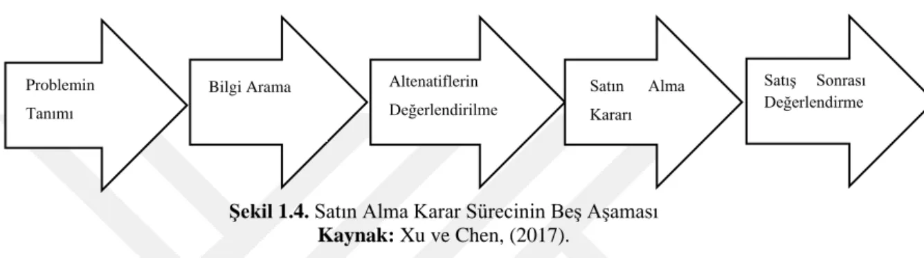 Şekil 1.4. Satın Alma Karar Sürecinin Beş Aşaması  Kaynak: Xu ve Chen, (2017). 