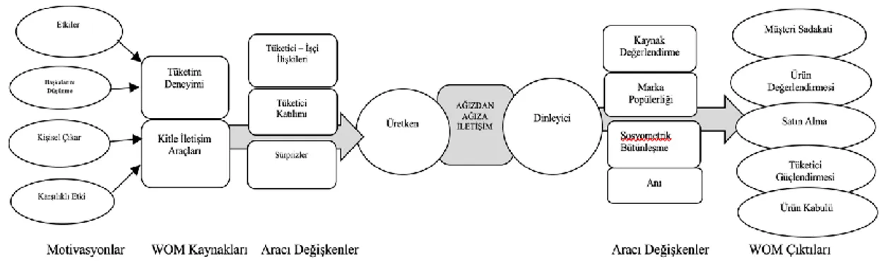 Şekil 1.6. Ağızdan ağıza iletişimin kavramsal modeli  Kaynak: Litvin vd., (2008). 